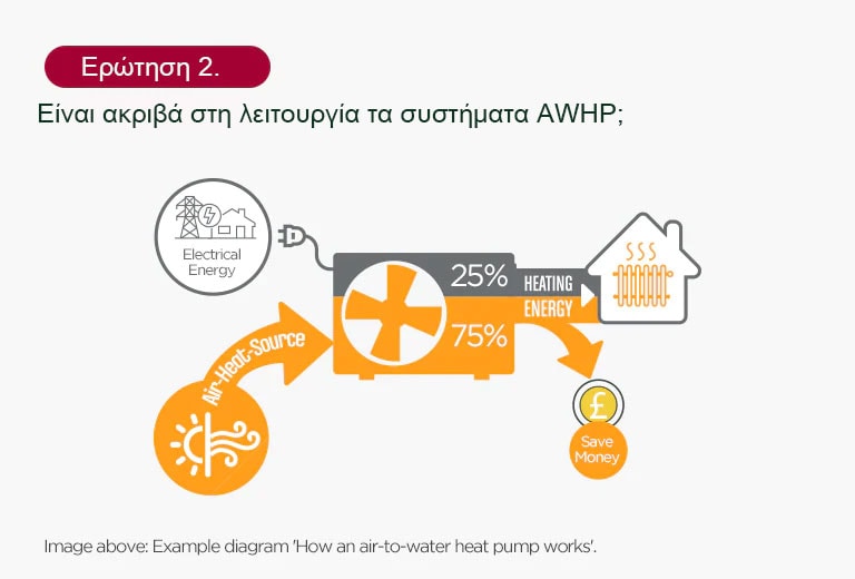 Example diagram shows how an air-to-water heat pump works
