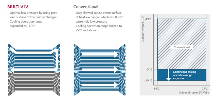 ΛΕΙΤΟΥΡΓΙΑ ΨΥΞΗΣ ΣΤΟΥΣ -10 °C