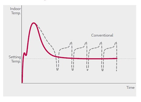 ΜΕΓΑΛΥΤΕΡΗ ΑΝΕΣΗ ΣΤΗ ΛΕΙΤΟΥΡΓΙΑ ΨΥΞΗΣ