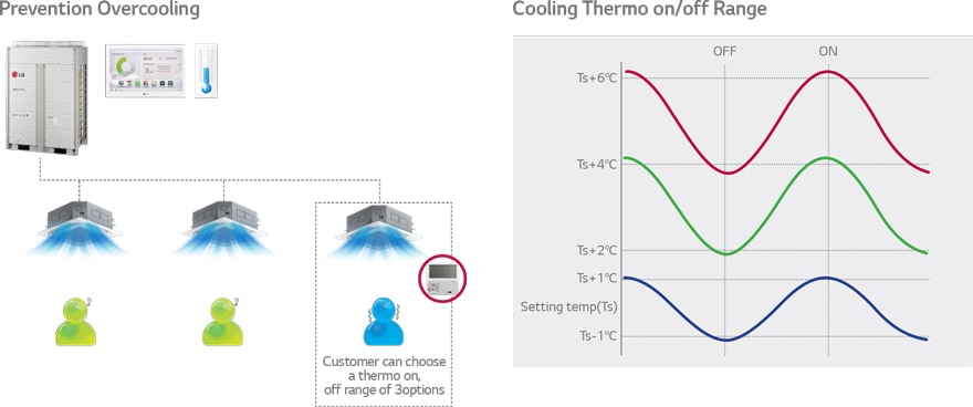 ΡΥΘΜΙΣΗ THERMO ON/OFF