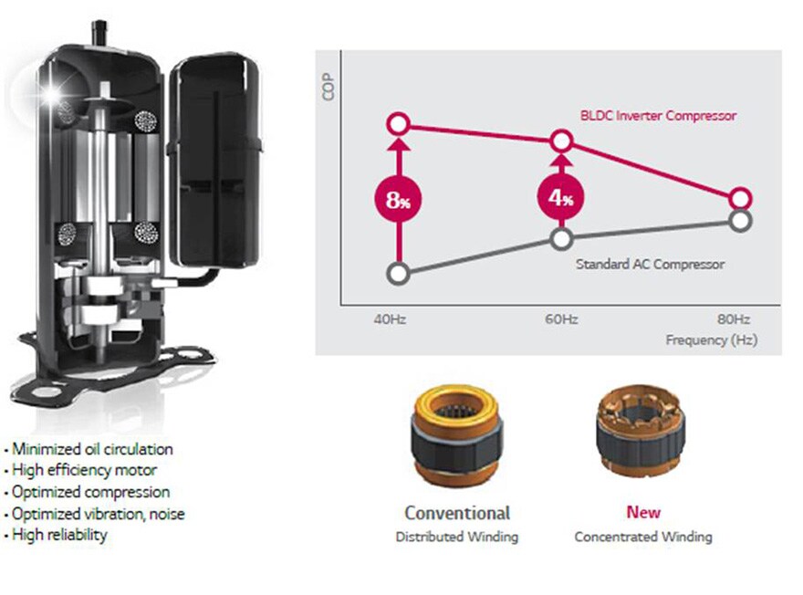 ΙΣΧΥΡΟΣ ΣΥΜΠΙΕΣΤΗΣ BLDC INVERTER