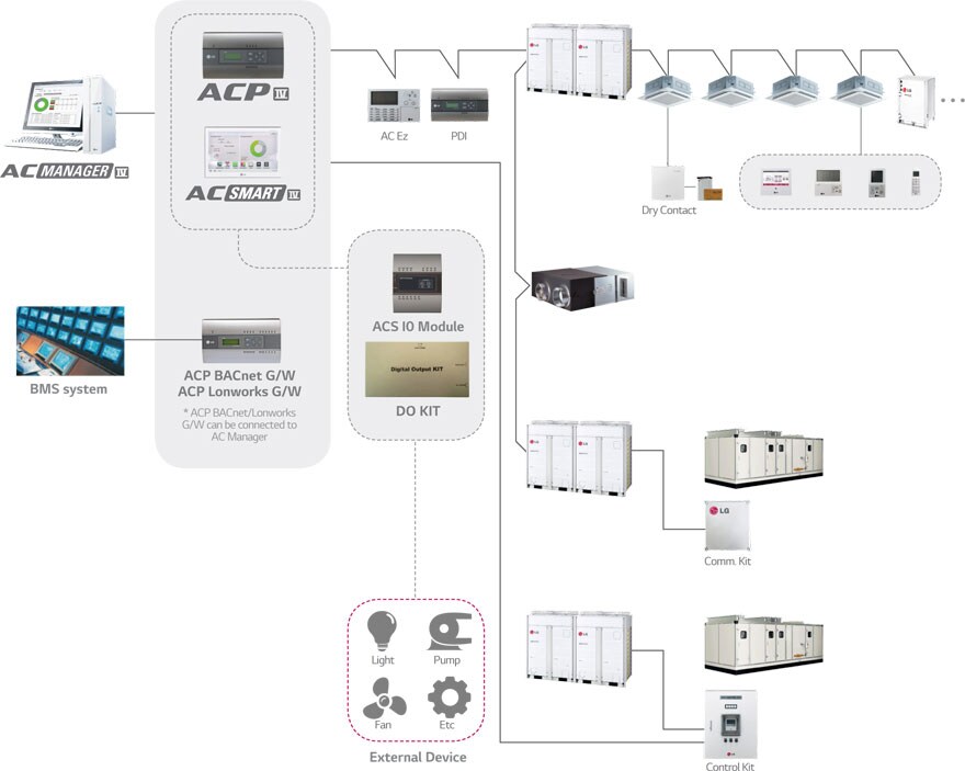 ΕΛΕΓΧΟΣ ΕΩΣ 32 ΑCP / AC SMART / 8.192 ΕΣΩΤΕΡΙΚΩΝ ΜΟΝΑΔΩΝ
