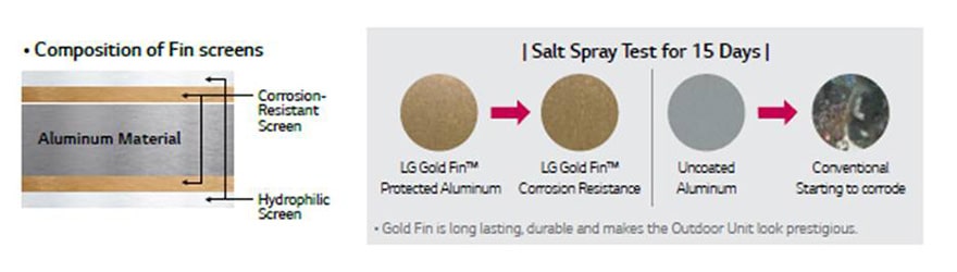 ΑΝΤΙΔΙΑΒΡΩΤΙΚΗ ΕΠΙΚΑΛΥΨΗ GOLD FIN -  Αποκλειστική τεχνολογία LG 