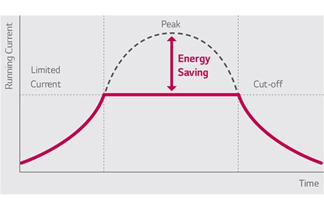 ΕΛΕΓΧΟΣ ΜΕΓΙΣΤΗΣ ΚΑΤΑΝΑΛΩΣΗΣ
