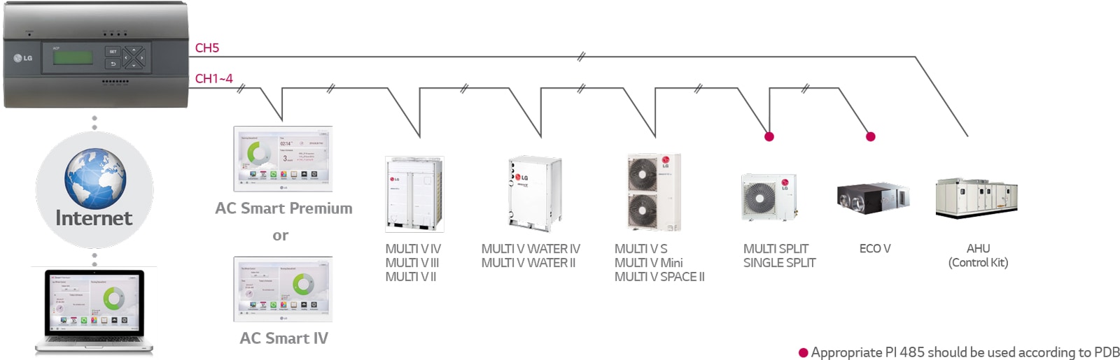 Χειριστήριο για τοπικό / απομακρυσμένο έλεγχο1