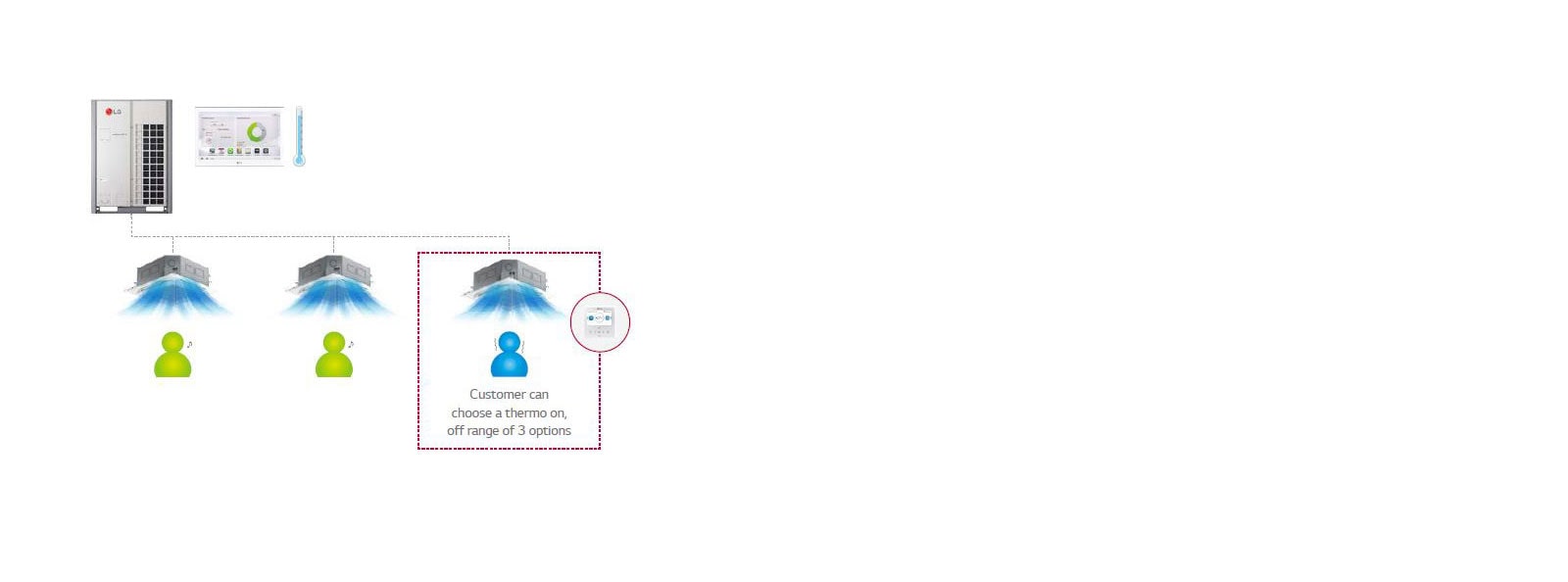 Ρύθμιση θέρμο on/off<br>1