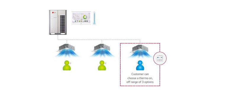 Ρύθμιση θέρμο on/off<br>2