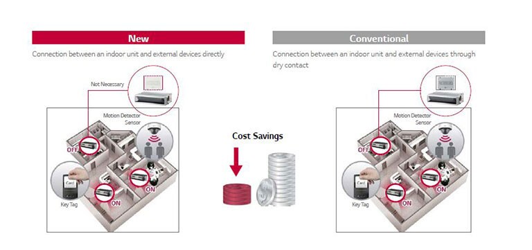 Έλεγχος on/off από εξωτερικό σήμα <br>2