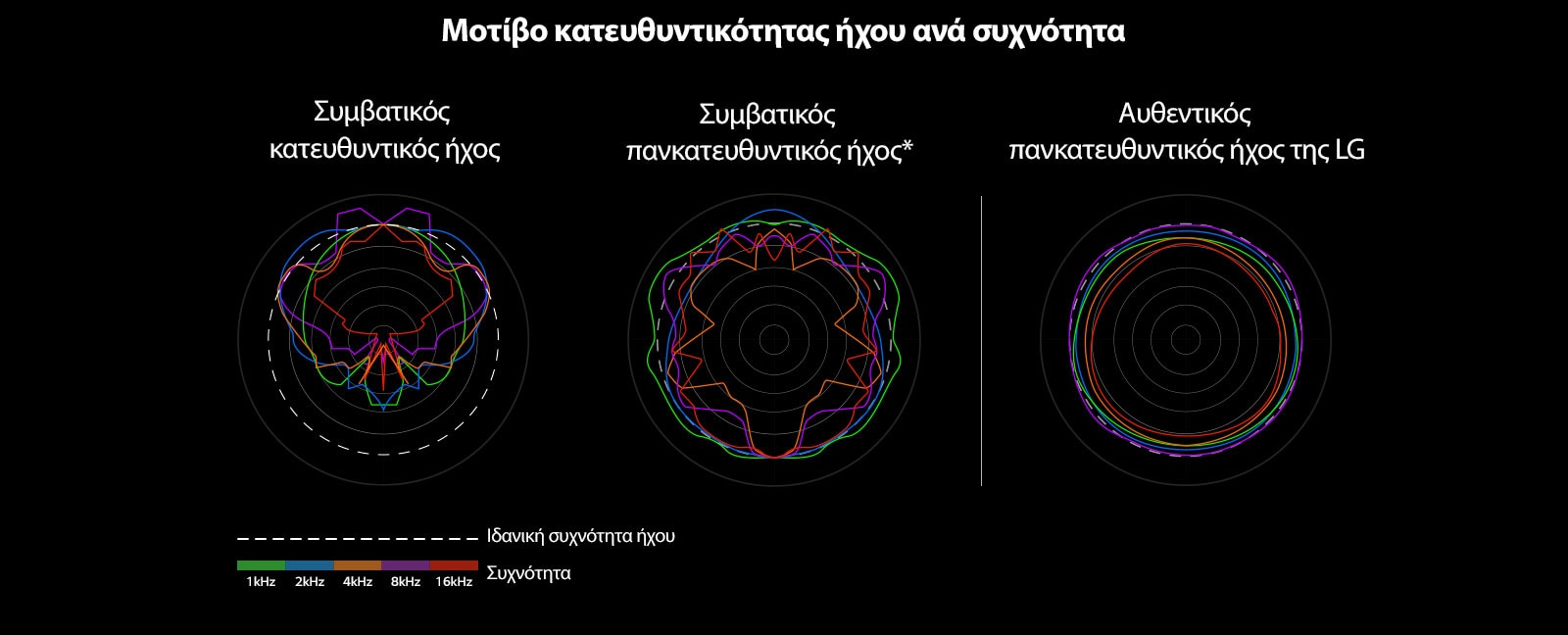 Εικόνα στην οποία συγκρίνονται τα μήκη κύματος του συμβατικού κατευθυντικού ήχου και του συμβατικού πανκατευθυντικού ήχου με τα μήκη κύματος του αυθεντικού  ήχου της LG.