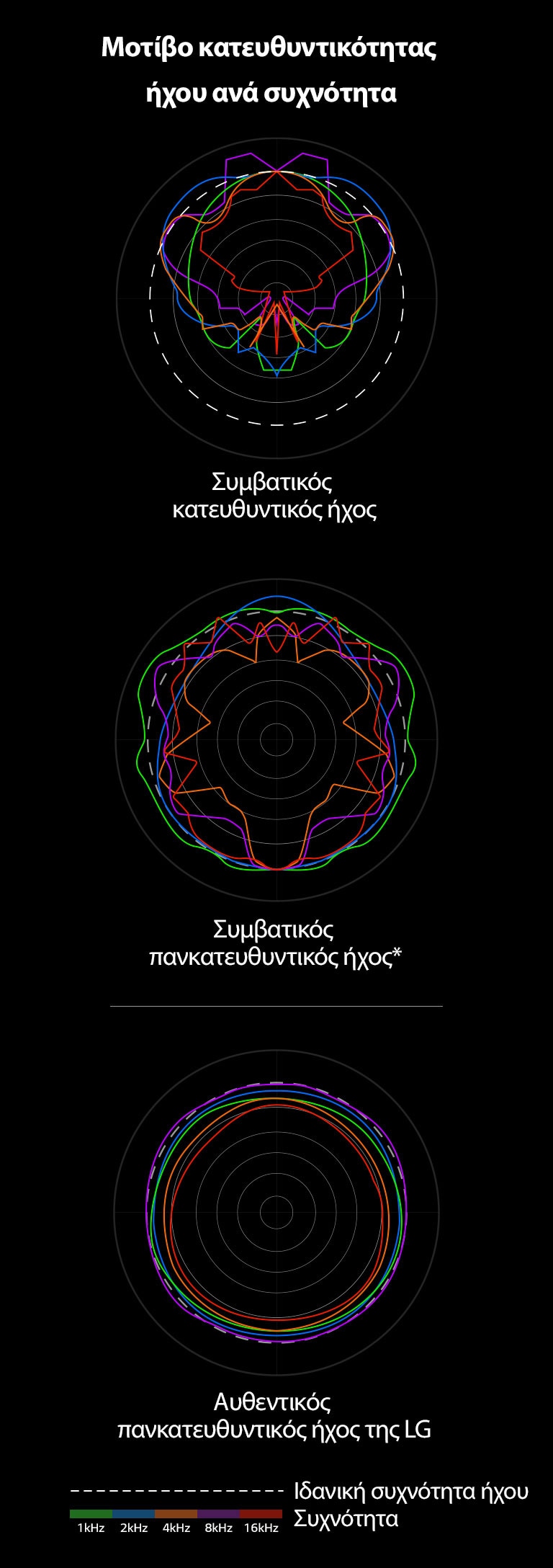 Εικόνα στην οποία συγκρίνονται τα μήκη κύματος του συμβατικού κατευθυντικού ήχου και του συμβατικού πανκατευθυντικού ήχου με τα μήκη κύματος του αυθεντικού  ήχου της LG.