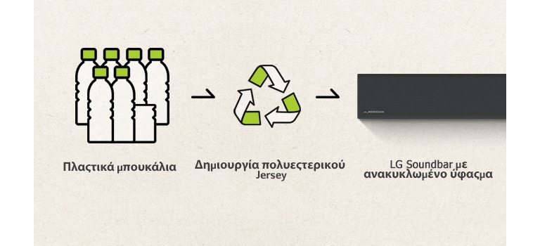 Υπάρχει ένα εικονόγραμμα στο οποίο φαίνεται με σειρά από αριστερά προς τα δεξιά, πλαστικά μπουκάλια, ένα βέλος που δείχνει προς τα δεξιά, το σύμβολο της ανακύκλωσης, ένα βέλος που δείχνει προς τα δεξιά και το αριστερό τμήμα ενός sound bar.