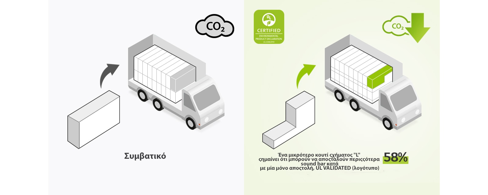Στην αριστερή πλευρά, υπάρχει ένα εικονόγραμμα με ένα τυπικό κουτί ορθογώνιου σχήματος και ένα φορτηγό φορτωμένο με πολλά ορθογώνια κουτιά. Επίσης, υπάρχει ένα εικονίδιο του CO2. Στη δεξιά πλευρά, υπάρχει ένα κουτί σχήματος "L" και ένα φορτηγό φορτωμένο με πολλά κουτιά σχήματος "L". Επίσης, υπάρχει ένα εικονίδιο που δείχνει μείωση του CO2.