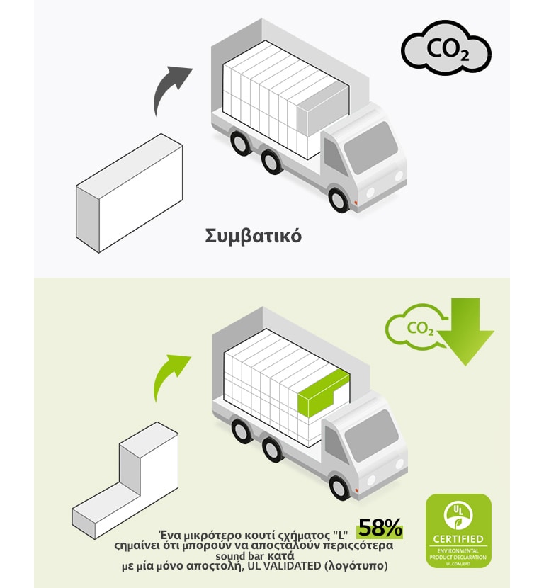 Στην αριστερή πλευρά, υπάρχει ένα εικονόγραμμα με ένα τυπικό κουτί ορθογώνιου σχήματος και ένα φορτηγό φορτωμένο με πολλά ορθογώνια κουτιά. Επίσης, υπάρχει ένα εικονίδιο του CO2. Στη δεξιά πλευρά, υπάρχει ένα κουτί σχήματος "L" και ένα φορτηγό φορτωμένο με πολλά κουτιά σχήματος "L". Επίσης, υπάρχει ένα εικονίδιο που δείχνει μείωση του CO2.