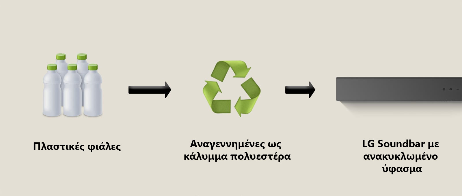 Ένα εικονόγραμμα δείχνει πλαστικές φιάλες με τις λέξεις «πλαστικές φιάλες» από κάτω. Ένα δεξί βέλος δείχνει σε ένα σύμβολο ανακύκλωσης με τη φράση «Αναγεννημένες ως κάλυμμα πολυεστέρα» από κάτω. Ένα δεξί βέλος δείχνει στο αριστερό μέρος μιας LG Soundbar με τη φράση «LG Soundbar με ανακυκλωμένο ύφασμα» από κάτω.