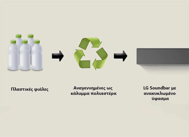Ένα εικονόγραμμα δείχνει πλαστικές φιάλες με τις λέξεις «πλαστικές φιάλες» από κάτω. Ένα δεξί βέλος δείχνει σε ένα σύμβολο ανακύκλωσης με τη φράση «Αναγεννημένες ως κάλυμμα πολυεστέρα» από κάτω. Ένα δεξί βέλος δείχνει στο αριστερό μέρος μιας LG Soundbar με τη φράση «LG Soundbar με ανακυκλωμένο ύφασμα» από κάτω.
