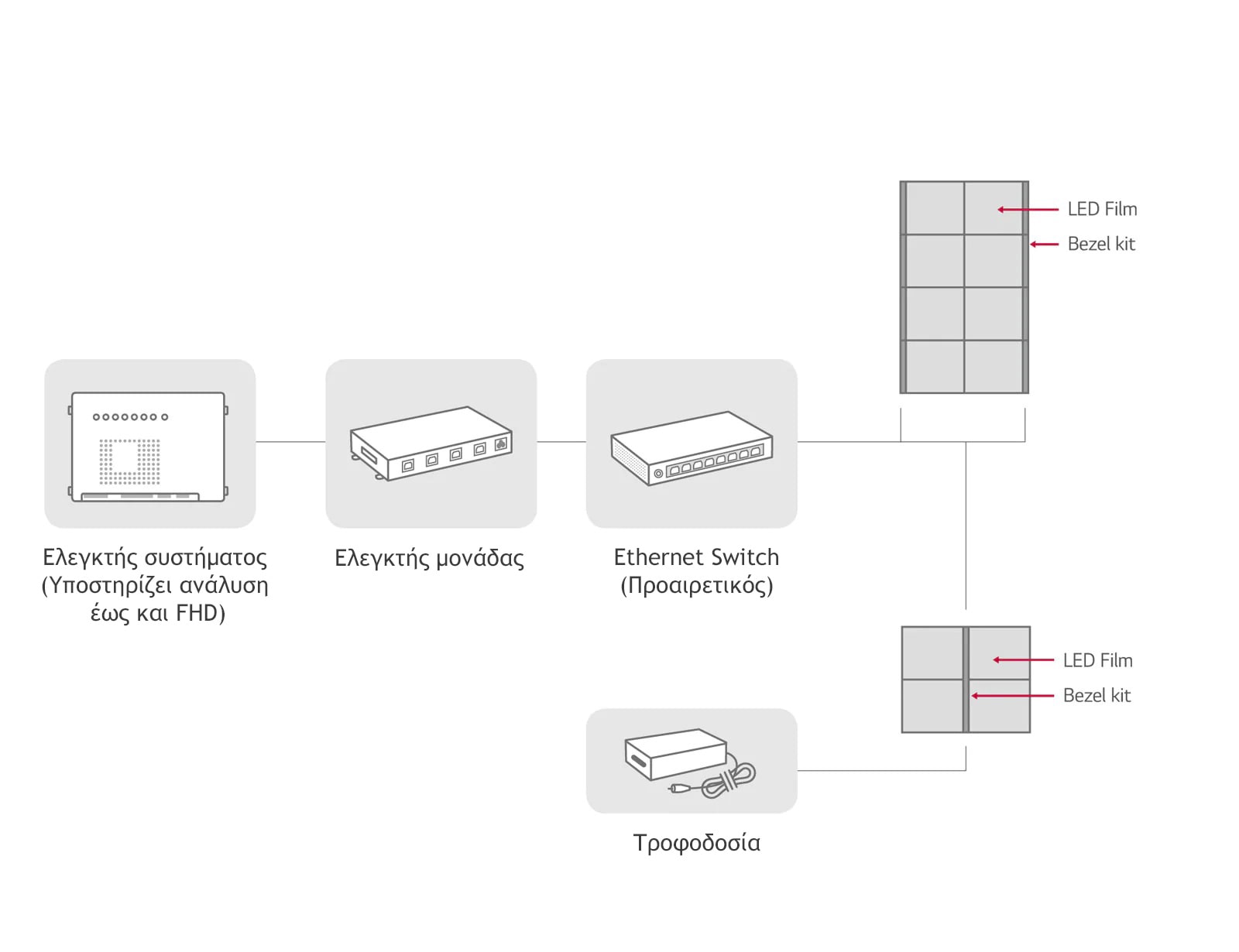 LG LED Signage σύνδεσης συστήματος