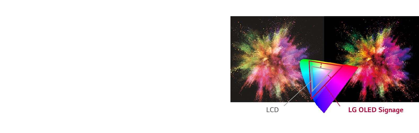 Η LG OLED Signage απεικονίζει πλήθος χρωμάτων σε σύγκριση με μια LCD, δίνοντας στο περιεχόμενο μεγαλύτερη ζωντάνια.
