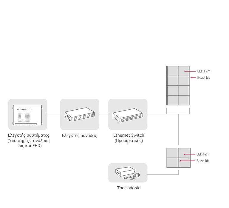 LG LED Signage σύνδεσης συστήματος