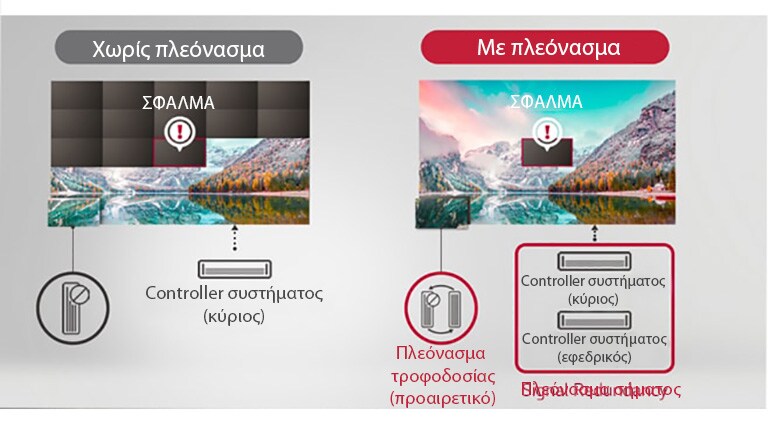 Στην περίπτωση "Χωρίς πλεόνασμα", σβήνονται και άλλα πέρα από το σφάλμα, αλλά στην περίπτωση "Με πλεόνασμα", μόνο το σφάλμα σβήνεται και εμφανίζεται.