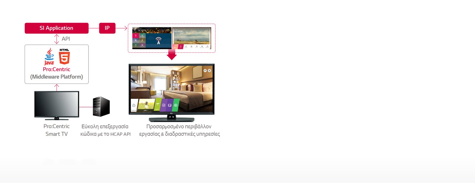 Ξενοδοχειακή διαχείριση περιεχομένου Pro: Centric