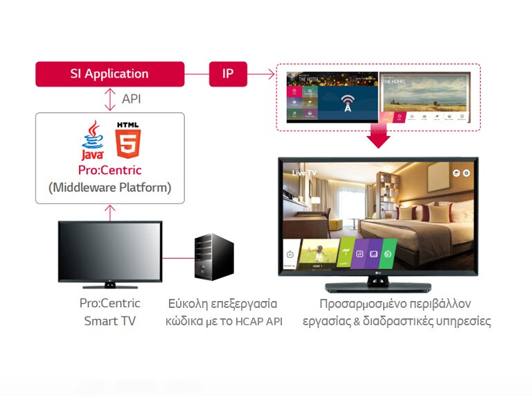 Ξενοδοχειακή διαχείριση περιεχομένου Pro: Centric