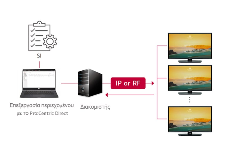 Λύση Pro:Centric Direct
