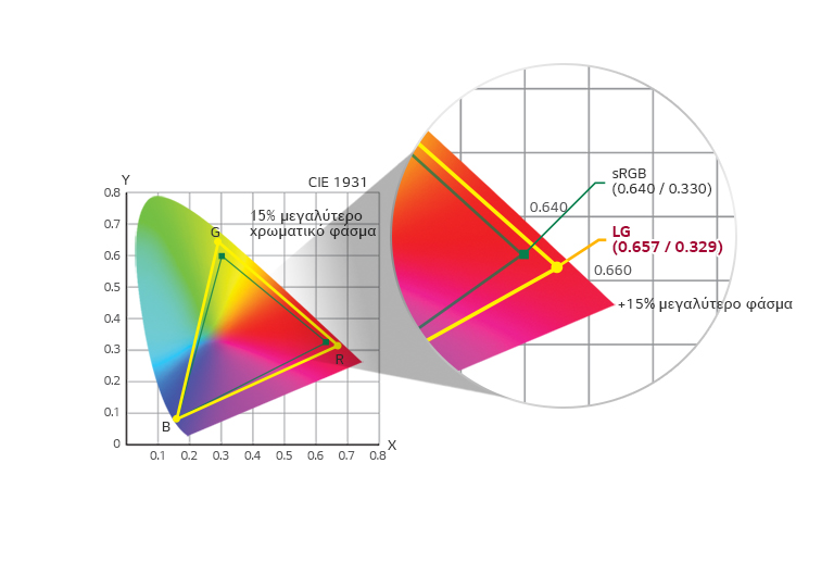 sRGB 115% (περιοχή), άνω του 99% (κάλυψη)