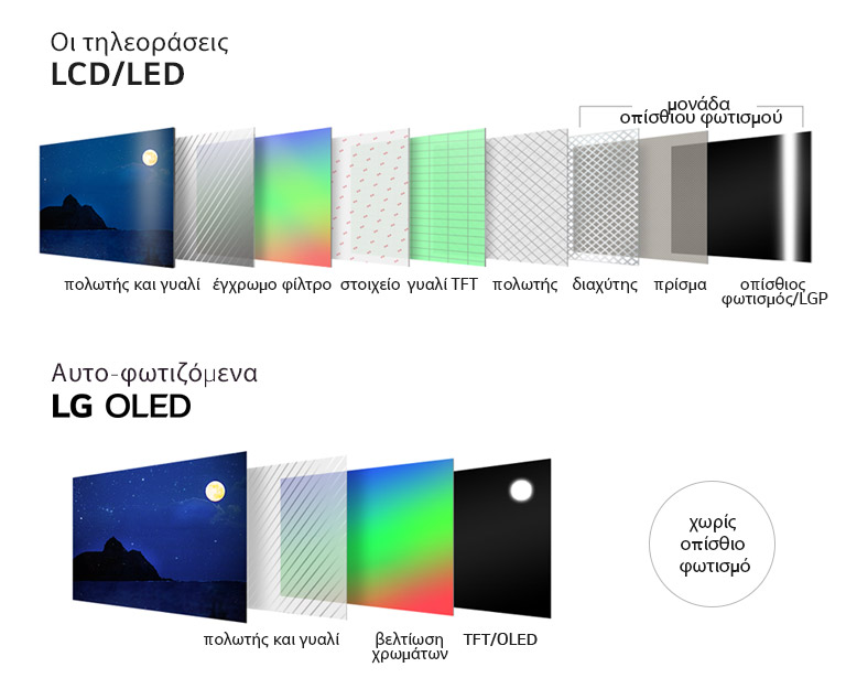 Άνω και κάτω σύγκριση οπίσθιου φωτισμού τηλεόρασης LED/LCD έναντι αυτο-φωτιζόμενης τηλεόρασης OLED που δείχνει πώς συνθέτονται τα επίπεδα προβολής της κάθε οθόνης