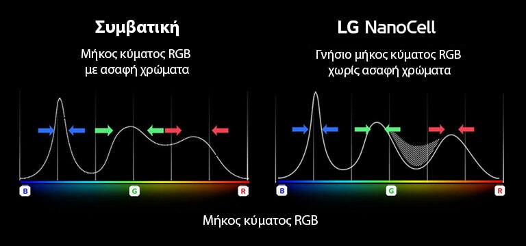 Ένα γράφημα φάσματος RGB που δείχνει το φιλτράρισμα στα ασαφή χρώματα