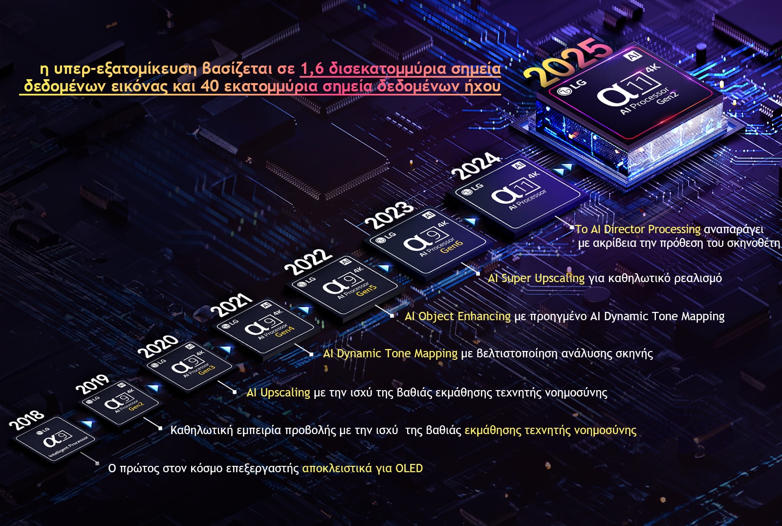 Παρουσιάζεται η εξέλιξη κάθε επεξεργαστή alpha AI από το 2018 έως σήμερα. Το ενσωματωμένο κείμενο δείχνει την καινοτομία του επεξεργαστή ή την αναβάθμιση που παρουσιάστηκε ανά έτος τελειώνοντας με την τελευταία, την υπερ-εξατομίκευση που βασίζεται σε 1,6 δισεκατομμύρια σημεία δεδομένων εικόνας και 40 εκατομμύρια σημεία δεδομένων ήχου. 