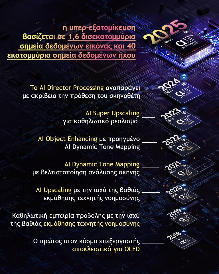 Παρουσιάζεται η εξέλιξη κάθε επεξεργαστή alpha AI από το 2018 έως σήμερα. Το ενσωματωμένο κείμενο δείχνει την καινοτομία του επεξεργαστή ή την αναβάθμιση που παρουσιάστηκε ανά έτος τελειώνοντας με την τελευταία, την υπερ-εξατομίκευση που βασίζεται σε 1,6 δισεκατομμύρια σημεία δεδομένων εικόνας και 40 εκατομμύρια σημεία δεδομένων ήχου. 