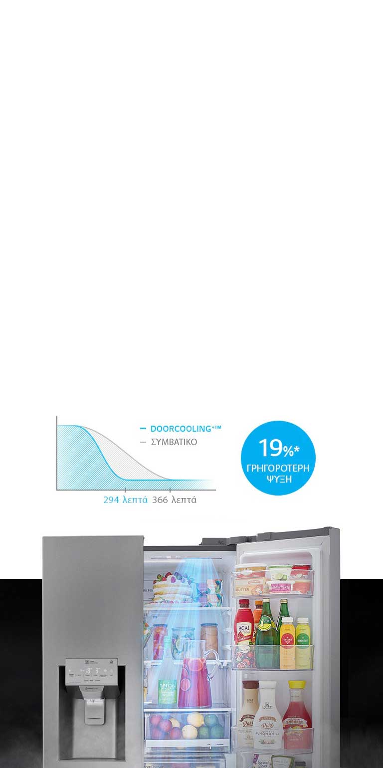 Έως 19%* πιο γρήγορη & ομοιόμορφη ψύξη παντού2