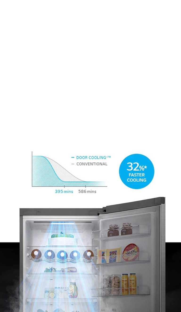 Έως 32%* πιο γρήγορη & ομοιόμορφη ψύξη, παντού2