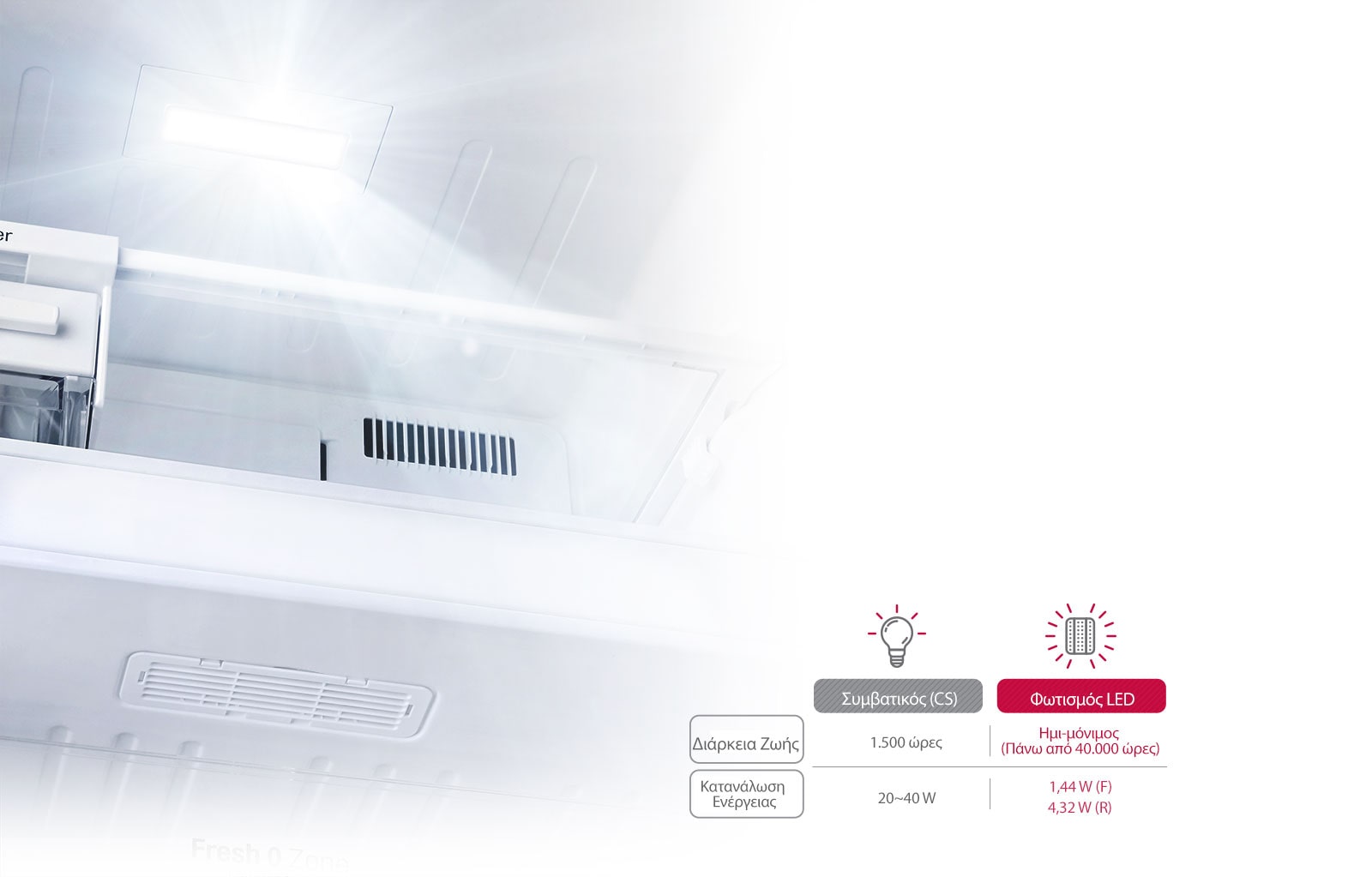 Ενεργειακή Απόδοση & Μεγαλύτερη Διάρκεια Ζωής<br>1