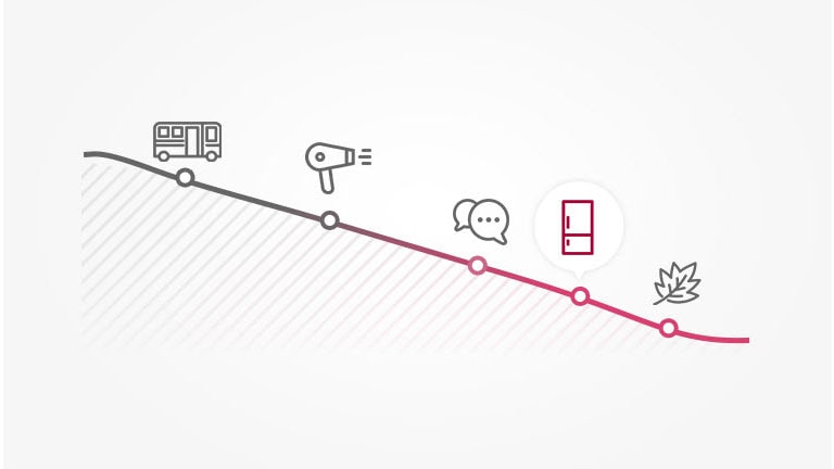 Φαίνεται ένα γράφημα με ένα εικονίδιο σε κάθε σημείο, ένα λεωφορείο, ένα πιστολάκι μαλλιών, μια συνομιλία, ένα ψυγείο και ένα φύλλο.