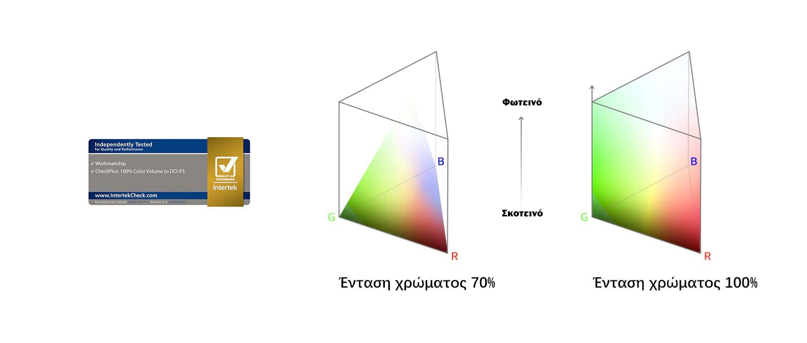 Ένα λογότυπο έντασης χρώματος 100%, με πιστοποίηση από την Intertek.<br> Γράφημα σύγκρισης μεταξύ έντασης χρώματος 70% και έντασης χρώματος 100%.
