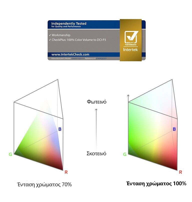 Ένα λογότυπο έντασης χρώματος 100%, με πιστοποίηση από την Intertek.<br> Γράφημα σύγκρισης μεταξύ έντασης χρώματος 70% και έντασης χρώματος 100%.