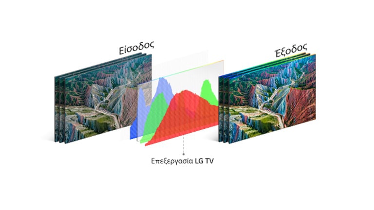 Γράφημα της τεχνολογίας επεξεργασίας τηλεοράσεων της LG στη μέση, ανάμεσα στην απλή εικόνα αριστερά και τη ζωηρή εικόνα δεξιά