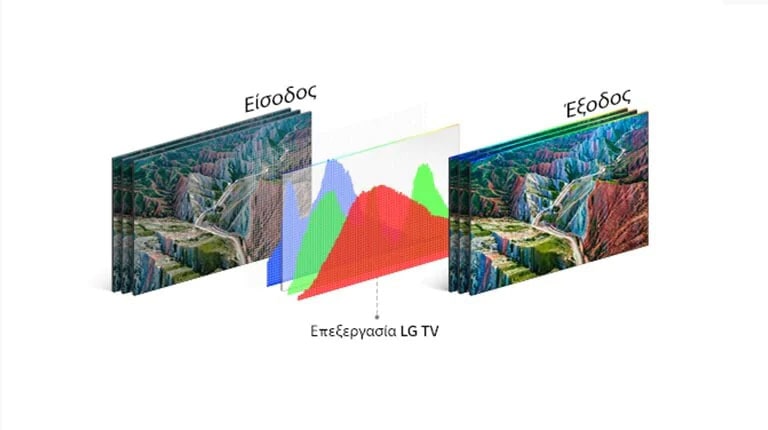 Γράφημα της τεχνολογίας επεξεργασίας τηλεοράσεων της LG στη μέση, ανάμεσα στην απλή εικόνα αριστερά και τη ζωηρή εικόνα δεξιά