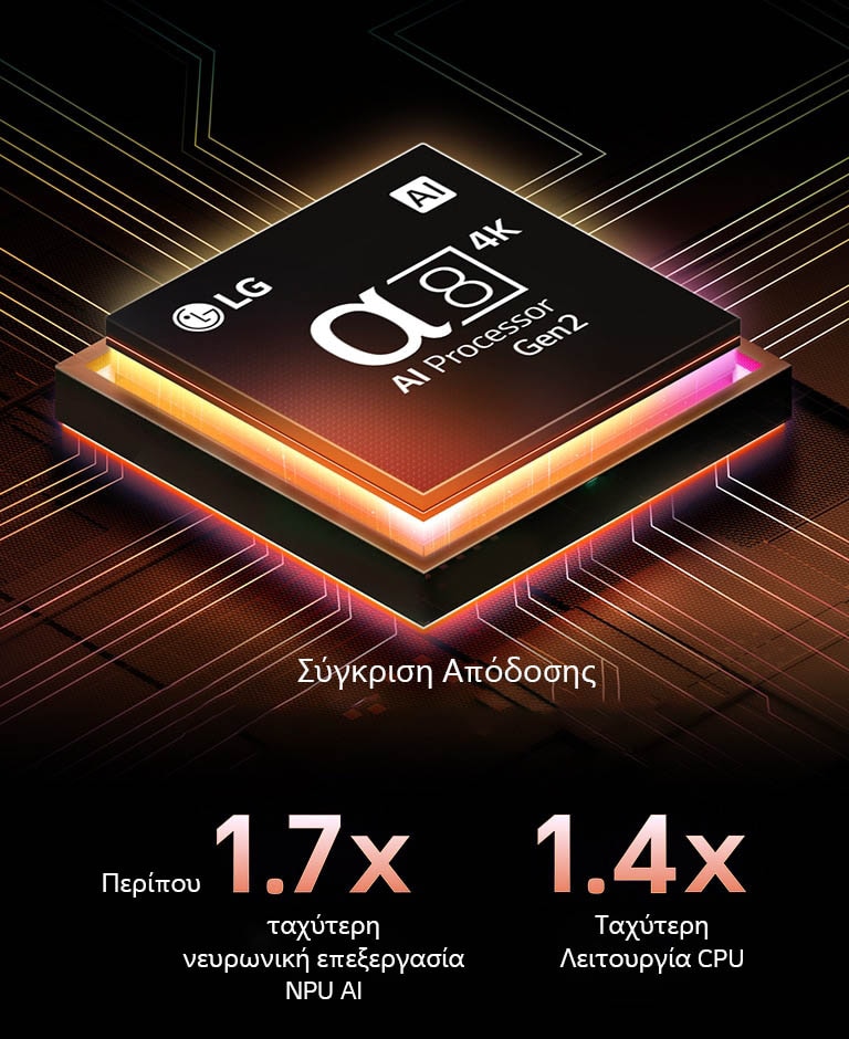 Ο επεξεργαστής alpha 8 AI Processor Gen2 ανάβει πορτοκαλί και ροζ και εκπέμπει πολύχρωμες ακτίνες φωτός. Ο τίτλος μιλά για το πώς ο επεξεργαστής αποδίδει ποιότητα 4K, εντυπωσιακά χρώματα και φωτεινότητα. Το κείμενο στην εικόνα αναφέρει περίπου 1,7 φορές NPU μεγαλύτερη Νευρωνική Επεξεργασία AI και 1,4 φορές Ταχύτερη Λειτουργία CPU.