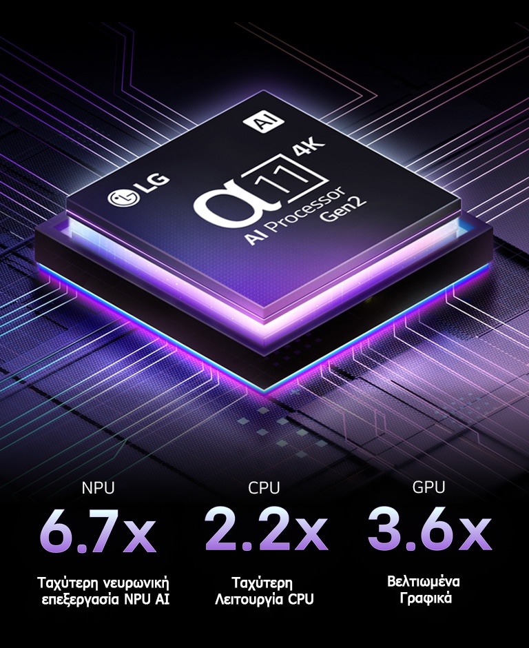 Ο επεξεργαστής alpha 11 AI Processor Gen2 είναι μπροστά από ένα σκοτεινό φόντο. Λάμπει με μωβ και μπλε φως από το εσωτερικό του που φωτίζει τα κυκλώματα microchip γύρω του. Τα στατιστικά απόδοσης είναι ορατά. 6,7 φορές ταχύτερη νευρωνική επεξεργασία AI NPU. 2,2 φορές ταχύτερη λειτουργία CPU. 3,6 φορές βελτιωμένα γραφικά GPU.