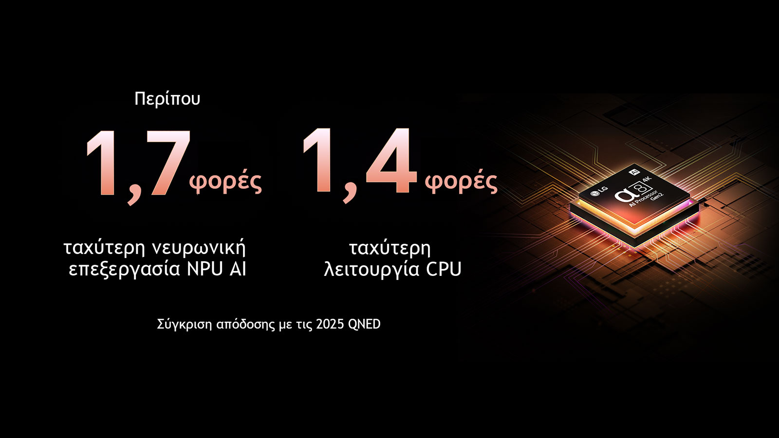 Ο επεξεργαστής alpha 8 AI Processor Gen2 ανάβει πορτοκαλί και ροζ και εκπέμπει πολύχρωμες ακτίνες φωτός. Ο τίτλος μιλά για το πώς ο επεξεργαστής αποδίδει ποιότητα 4K, εντυπωσιακά χρώματα και φωτεινότητα. Το κείμενο στην εικόνα αναφέρει περίπου 1,7 φορές NPU μεγαλύτερη Νευρωνική Επεξεργασία AI και 1,4 φορές Ταχύτερη Λειτουργία CPU.