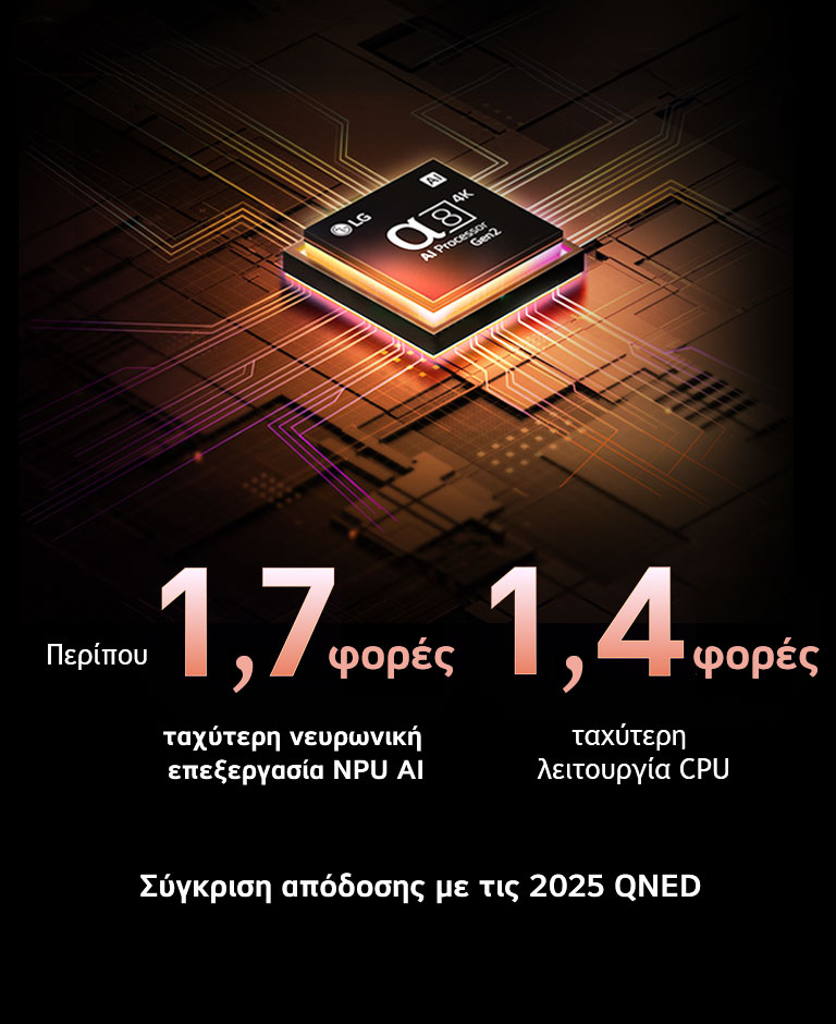 Ο επεξεργαστής alpha 8 AI Processor Gen2 ανάβει πορτοκαλί και ροζ και εκπέμπει πολύχρωμες ακτίνες φωτός. Ο τίτλος μιλά για το πώς ο επεξεργαστής αποδίδει ποιότητα 4K, εντυπωσιακά χρώματα και φωτεινότητα. Το κείμενο στην εικόνα αναφέρει περίπου 1,7 φορές NPU μεγαλύτερη Νευρωνική Επεξεργασία AI και 1,4 φορές Ταχύτερη Λειτουργία CPU.