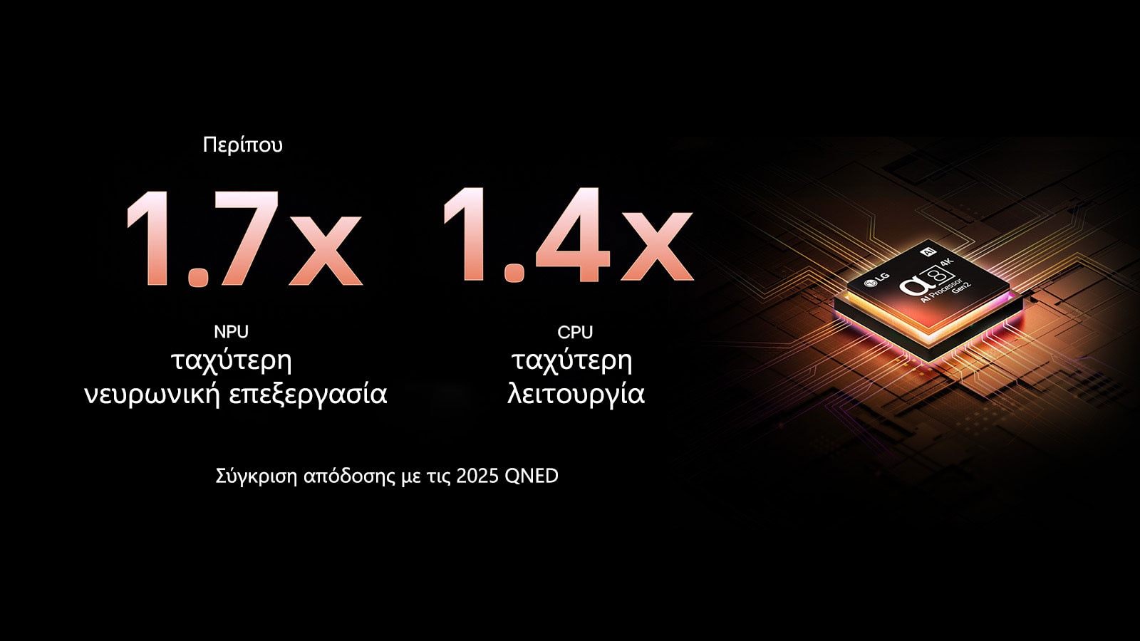 Ο επεξεργαστής alpha 8 AI Processor Gen2 ανάβει πορτοκαλί και ροζ και εκπέμπει πολύχρωμες ακτίνες φωτός. Ο τίτλος μιλά για το πώς ο επεξεργαστής αποδίδει ποιότητα 4K, εντυπωσιακά χρώματα και φωτεινότητα. Το κείμενο στην εικόνα αναφέρει περίπου 1,7 φορές NPU μεγαλύτερη Νευρωνική Επεξεργασία AI και 1,4 φορές Ταχύτερη Λειτουργία CPU.