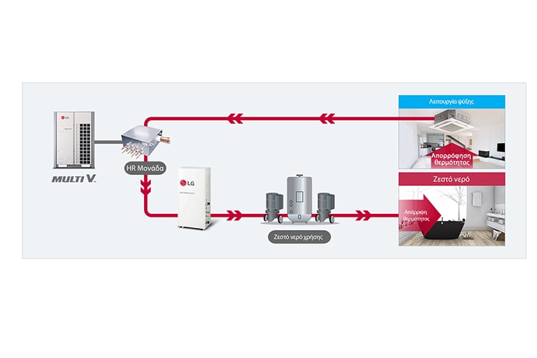 Εξοικονόμηση ενέργειας μέσω του συστήματος ανάκτησης θερμότητας MULTI V2