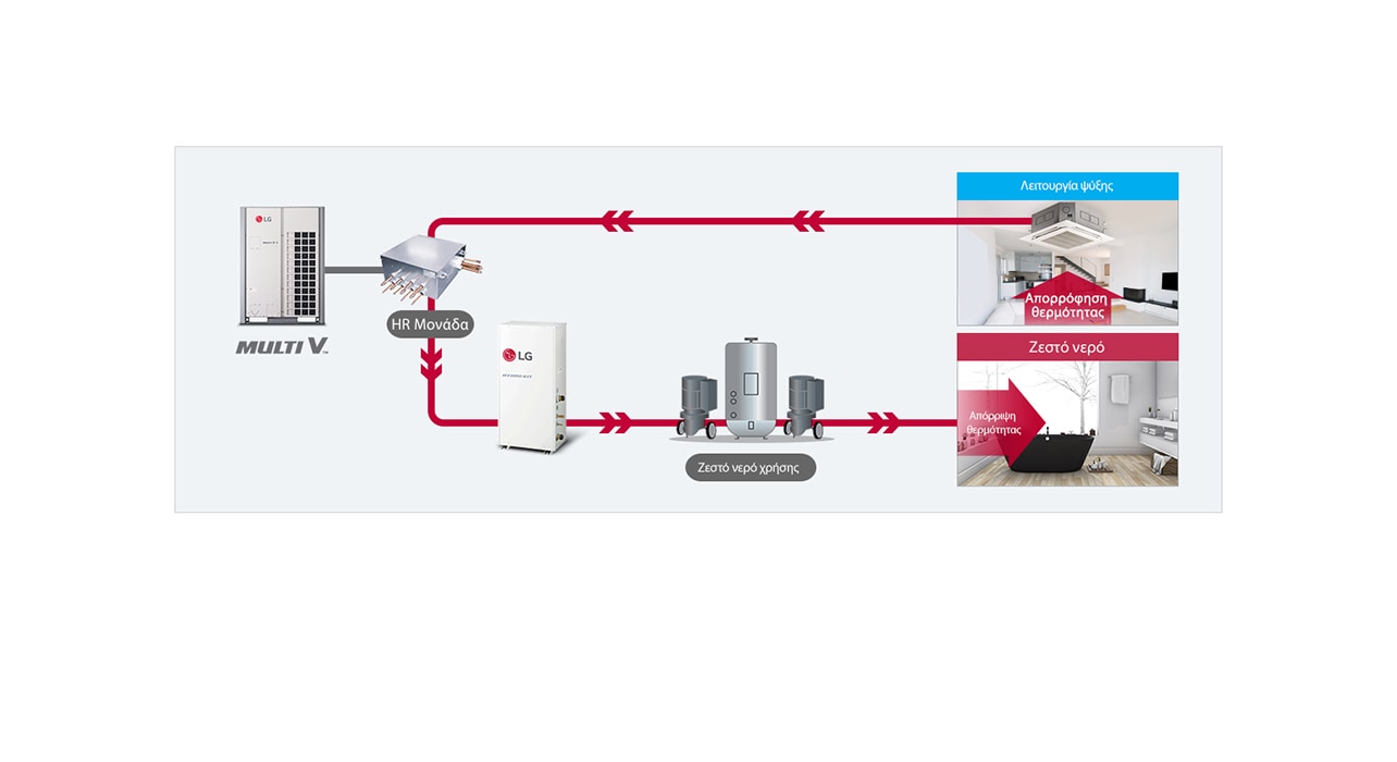 Εξοικονόμηση ενέργειας μέσω του συστήματος ανάκτησης θερμότητας MULTI V1