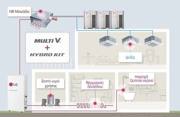 Λύση ζεστού νερού με MULTI V2