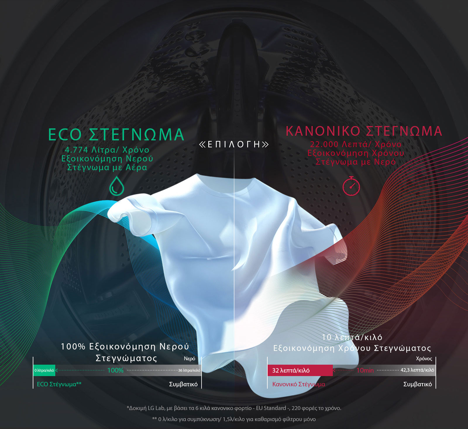 Εξοικονομήστε νερό & χρόνο<br>1