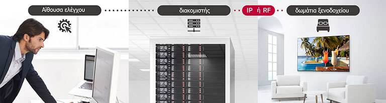 Ένας άντρας που διαχειρίζεται περιεχόμενο και ρυθμίσεις της τηλεόρασης στο ξενοδοχείο, χρησιμοποιώντας τη λύση Pro:Centric Direct μέσω διακομιστή.