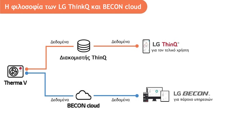 Η φιλοσοφία των LG ThinkQ και BECON cloud